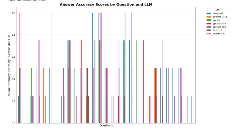 Answer Accuracy Scores by Question and LLM A bar chart showing the answer acurracy score of multiple models across multiple questions, showing a large amount of variability in model scores with little pattern in which models score consistently