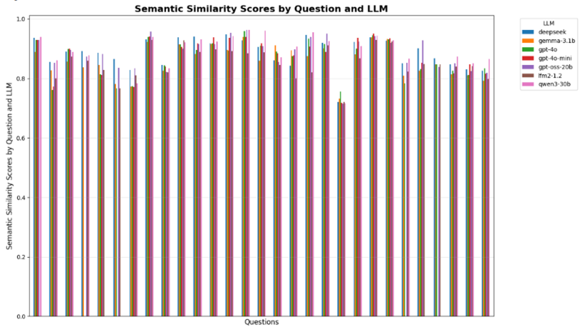 Semantic Similarity Scores by Question and LLM A bar chart showing the semantic similarity score of multiple models across multiple questions, showing a large amount of variability in model scores with little pattern in which models score consistently
