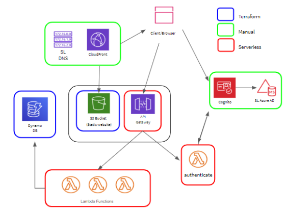 AWS Architecture An image of AWS resources for a standard hosted website with Lambda functions