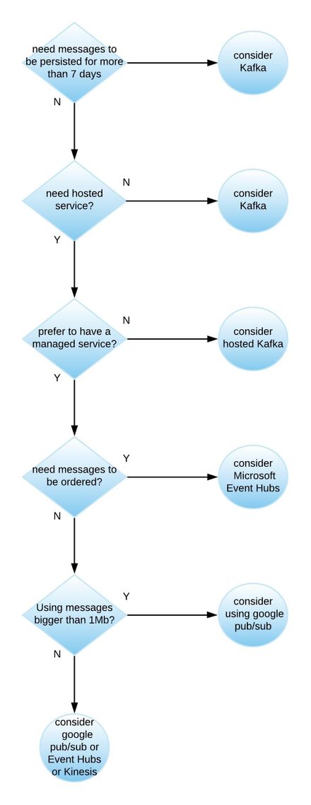 Messaging Architecture Decision Messaging Architecture Decision