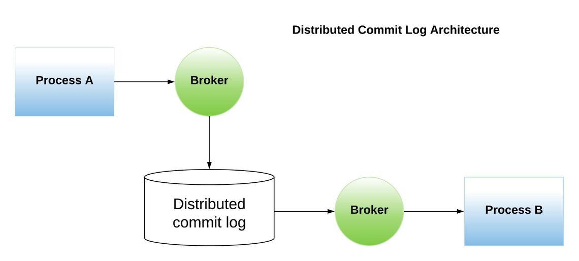 Distributed Commit Log Architecture Distributed Commit Log Architecture
