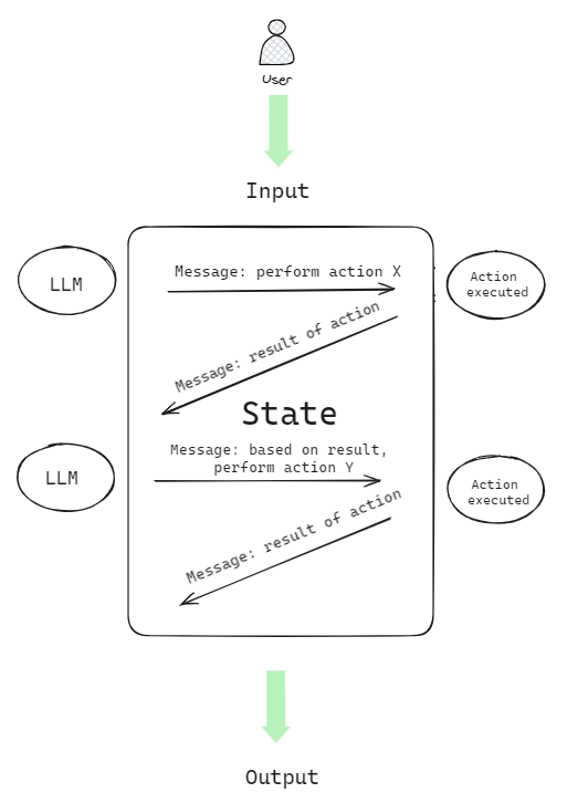 Concept of a state in LangGraph png