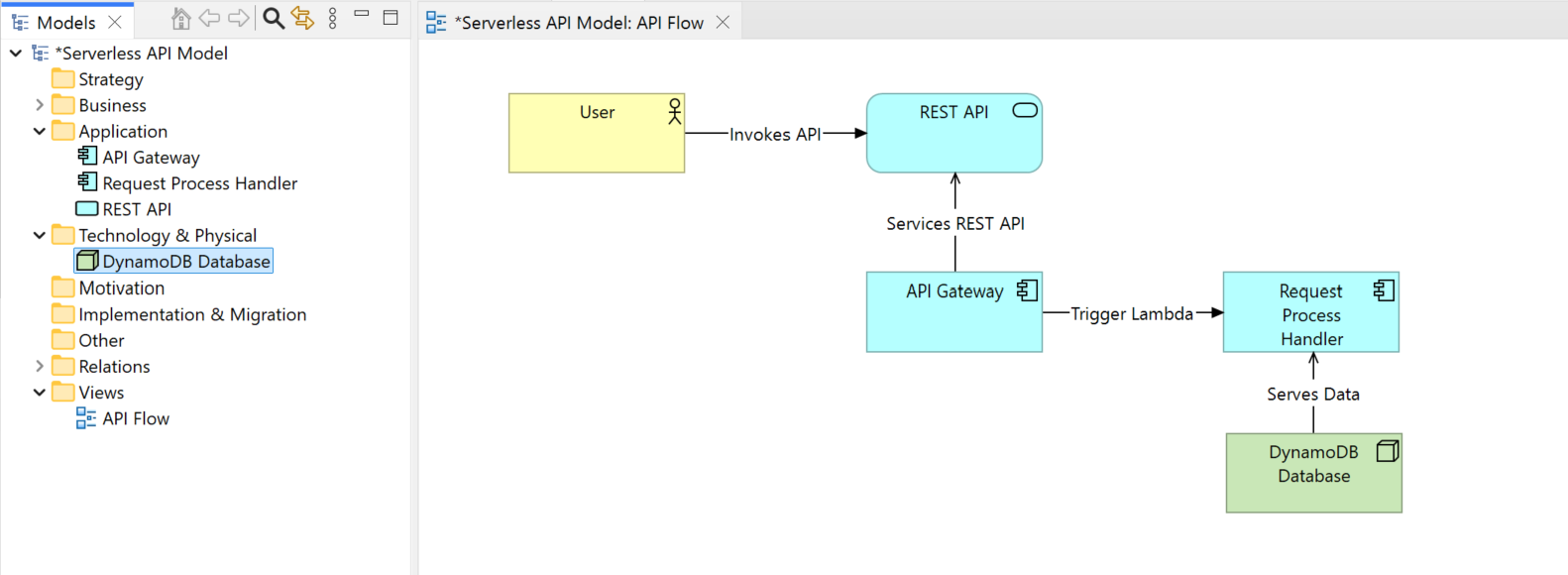 A diagram and model created in Archi Archi Mate