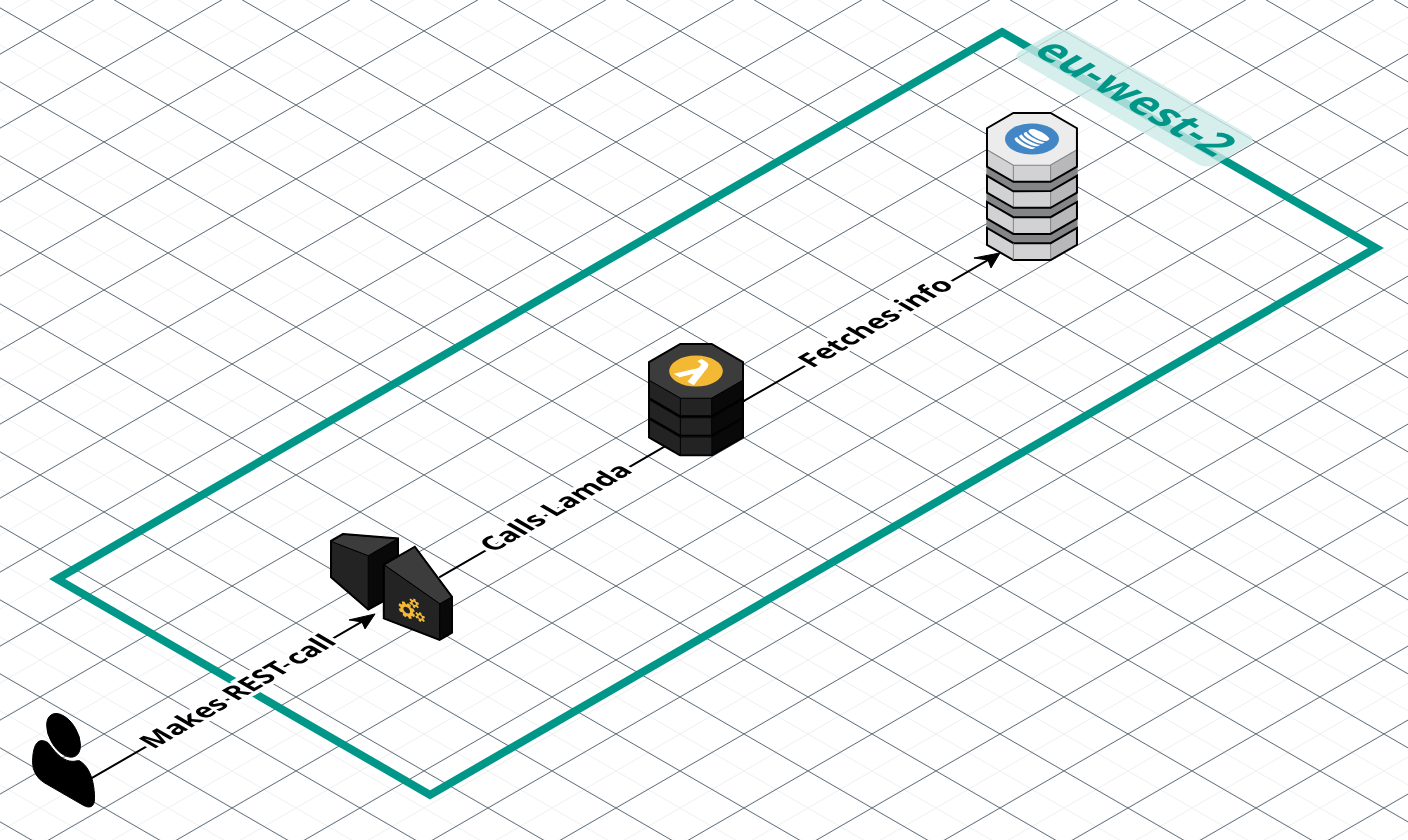 A diagram created in CloudCraft CloudCraft