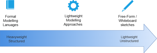Spectrum of different approaches Spectrum of Approaches