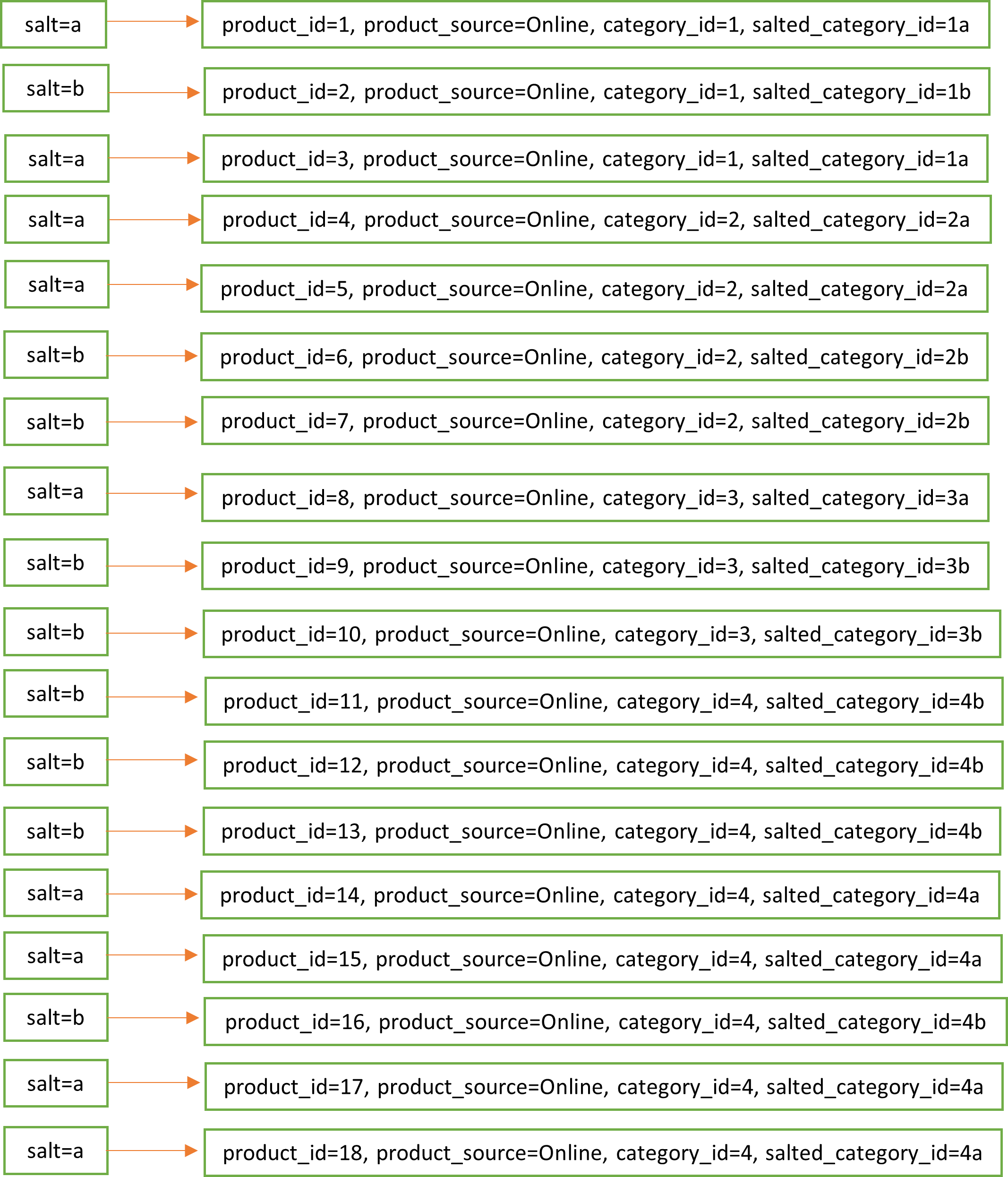 data after partitioning based on salted field data after partitioning with based on salted field