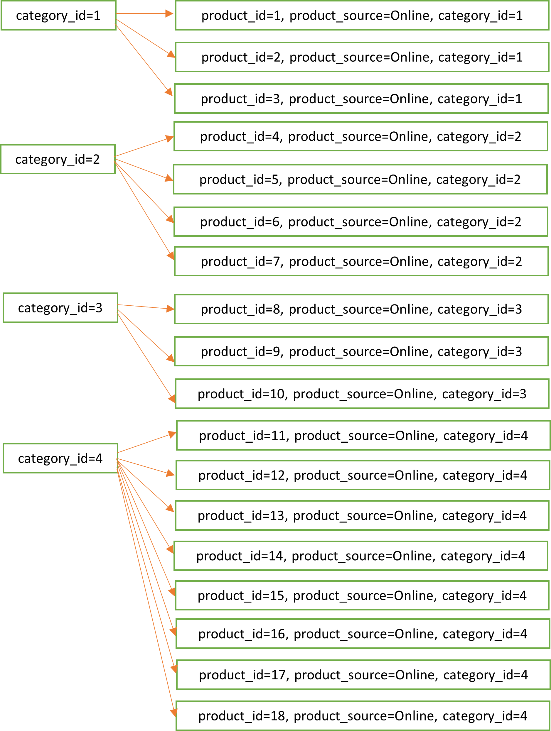 data with skewed partition data with skewed partition